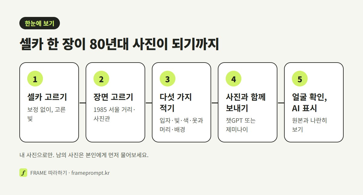 셀카 고르기, 장면 고르기, 80년대 느낌 다섯 가지 적기, 사진과 함께 보내기, 얼굴 확인하고 AI 표시 남기기의 다섯 단계를 나란히 놓은 그림