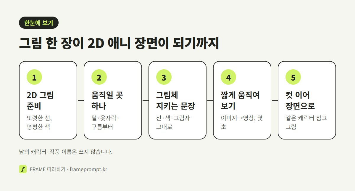 2D 그림 한 장 준비, 움직일 곳 하나 고르기, 선과 색 지키는 문장 쓰기, 짧게 움직여 보기, 컷 이어 장면 만들기의 다섯 단계를 나란히 놓은 그림