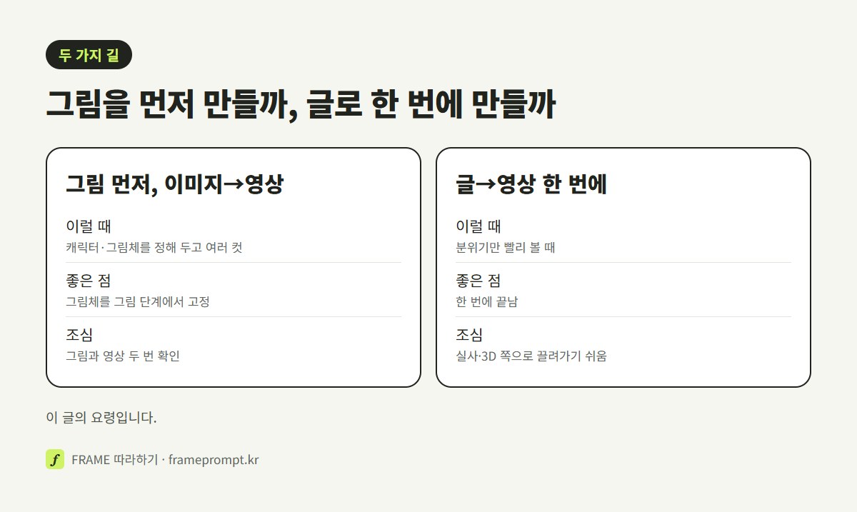 그림을 먼저 만들고 이미지→영상으로 움직이는 길과 글→영상으로 한 번에 만드는 길을 두 칸으로 비교한 그림