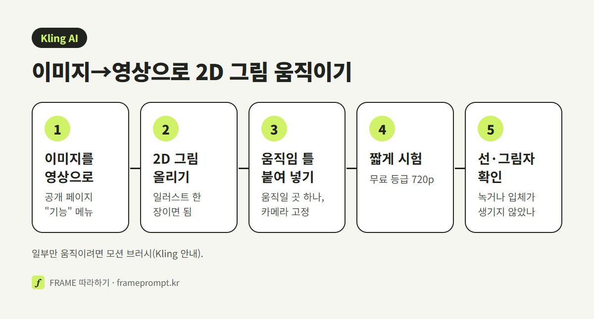 클링에서 이미지를 영상으로 고르기, 2D 그림 올리기, 움직임 틀 붙여 넣기, 짧게 시험하기, 선과 그림자 확인 후 내려받기의 다섯 단계 그림