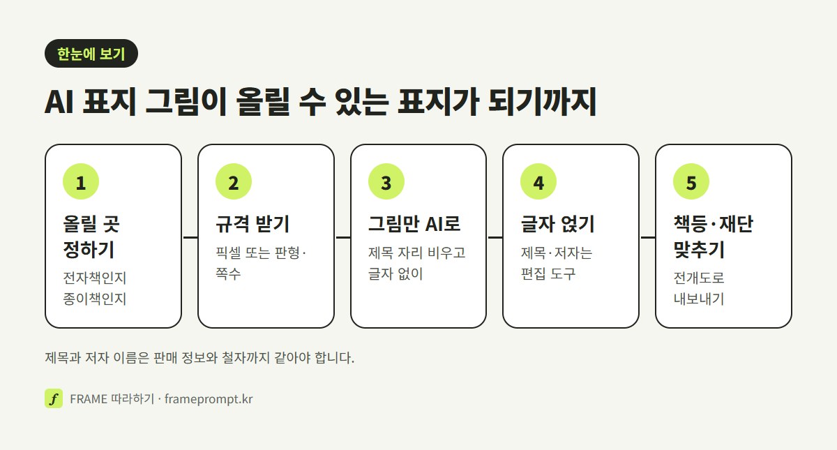 올릴 곳 정하기, 그곳의 표지 규격 받기, 글자 없는 표지 그림을 AI로 받기, 편집 도구에서 제목과 저자 얹기, 책등과 재단 여유를 맞춰 내보내기의 다섯 단계를 나란히 놓은 그림