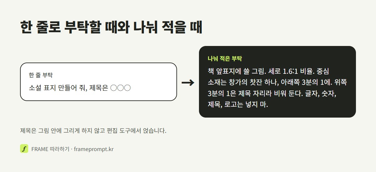 '소설 표지 만들어 줘, 제목은 ○○○' 한 줄 부탁과, 세로 비율·제목 빈자리·중심 소재 하나·글자 금지를 나눠 적은 부탁을 나란히 놓은 그림