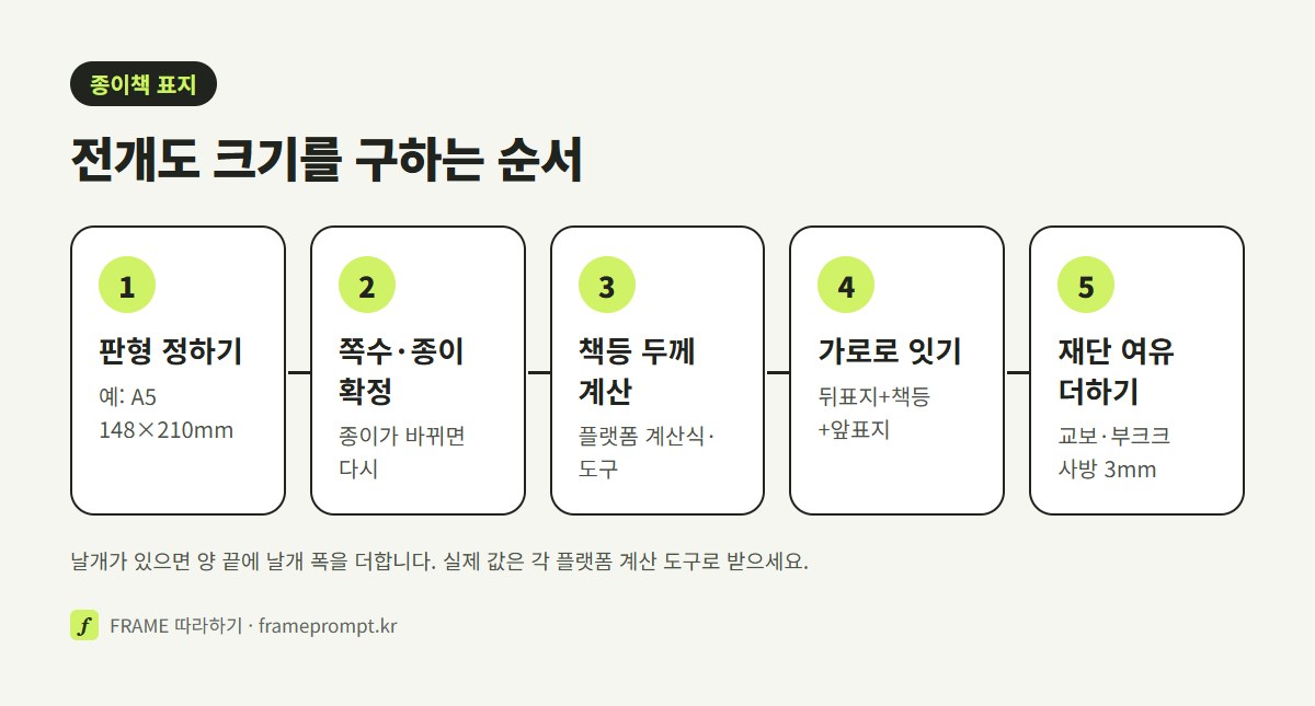 뒤표지, 책등, 앞표지를 가로로 잇고 바깥 둘레에 재단 여유를 더해 전개도 크기를 구하는 순서를 단계로 보여 주는 그림