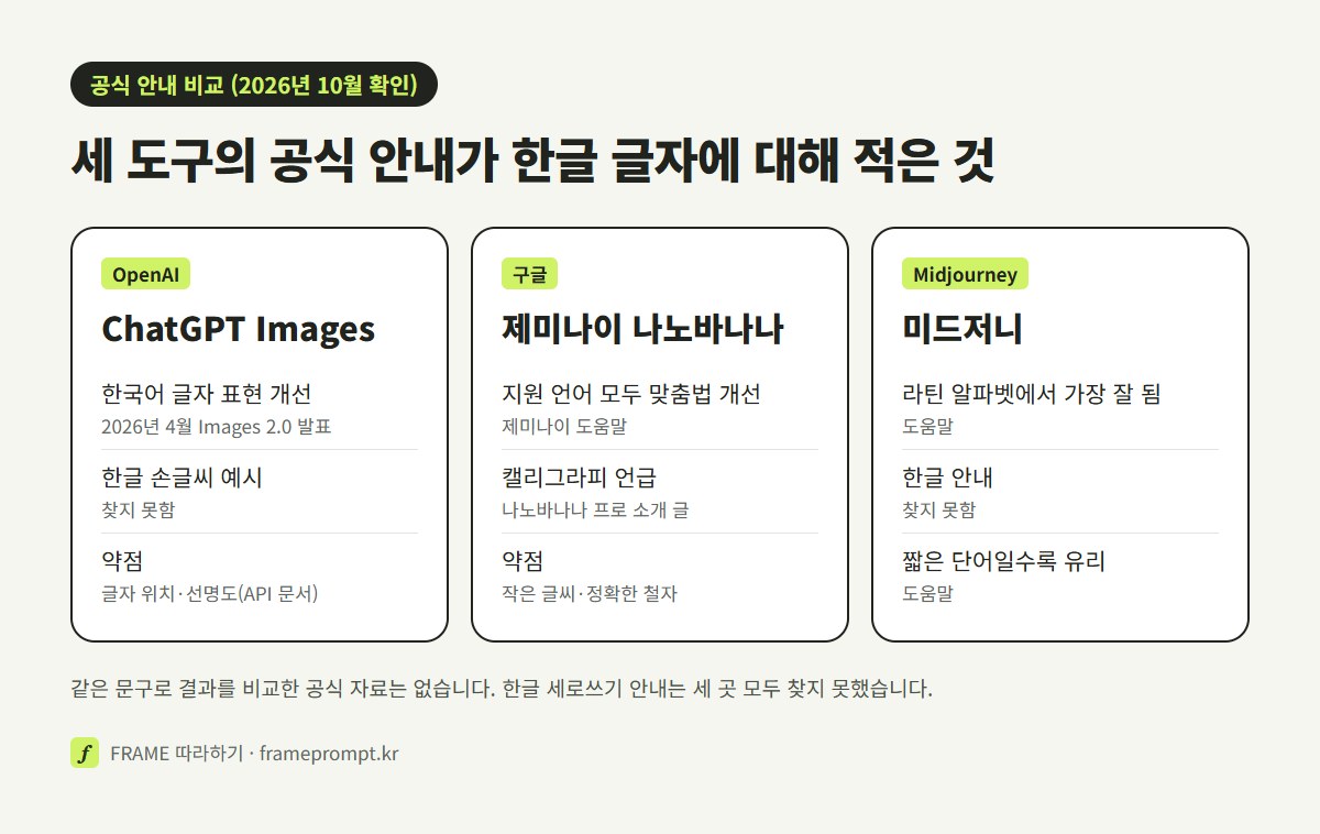 ChatGPT Images, 제미나이 나노바나나, 미드저니 세 곳의 공식 안내가 한글 글자, 손글씨, 약점에 대해 적은 내용을 나란히 비교한 그림