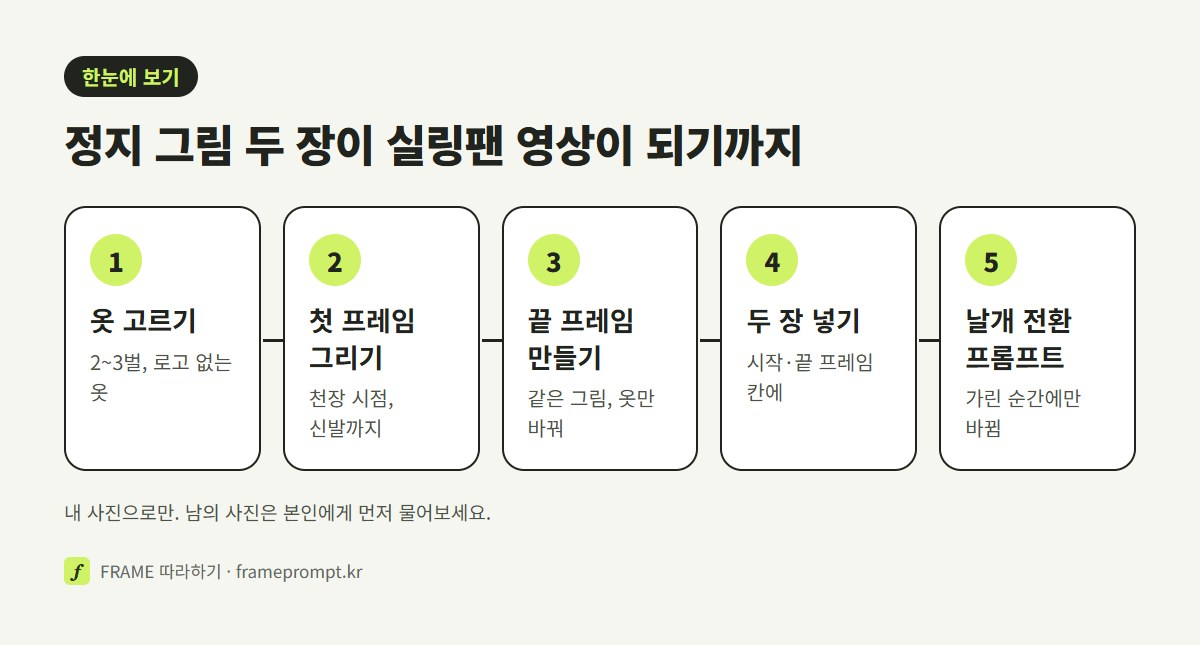 옷 고르기, 첫 프레임 그리기, 옷만 바꾼 끝 프레임 만들기, 영상 도구에 두 장 넣기, 날개 전환 프롬프트로 만들고 이어 붙이기의 다섯 단계를 나란히 놓은 그림