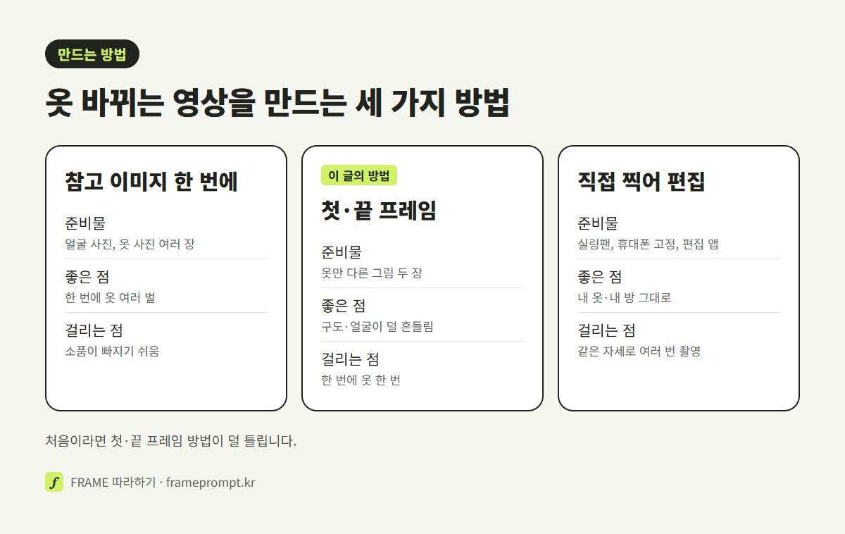 참고 이미지를 한 번에 넣는 방법, 첫 프레임과 끝 프레임을 넣는 방법, 직접 찍어 편집하는 방법의 준비물과 장점, 걸리는 점을 세 칸으로 비교한 그림