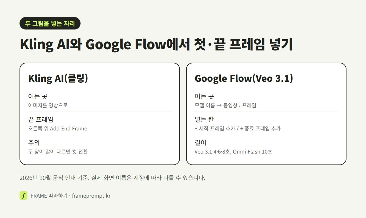 Kling AI는 이미지→영상에서 끝 프레임 추가, Google Flow는 시작 프레임 추가와 종료 프레임 추가에 두 그림을 넣는 자리를 나란히 비교한 그림