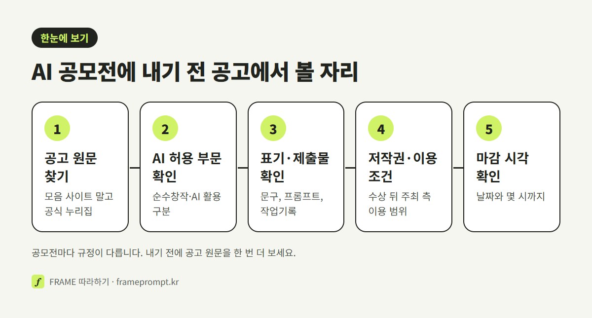 공고 원문 찾기, AI 허용 부문 확인, 표기와 제출물 확인, 저작권과 이용 조건 확인, 마감 시각과 작업기록 챙기기의 다섯 단계를 나란히 놓은 그림