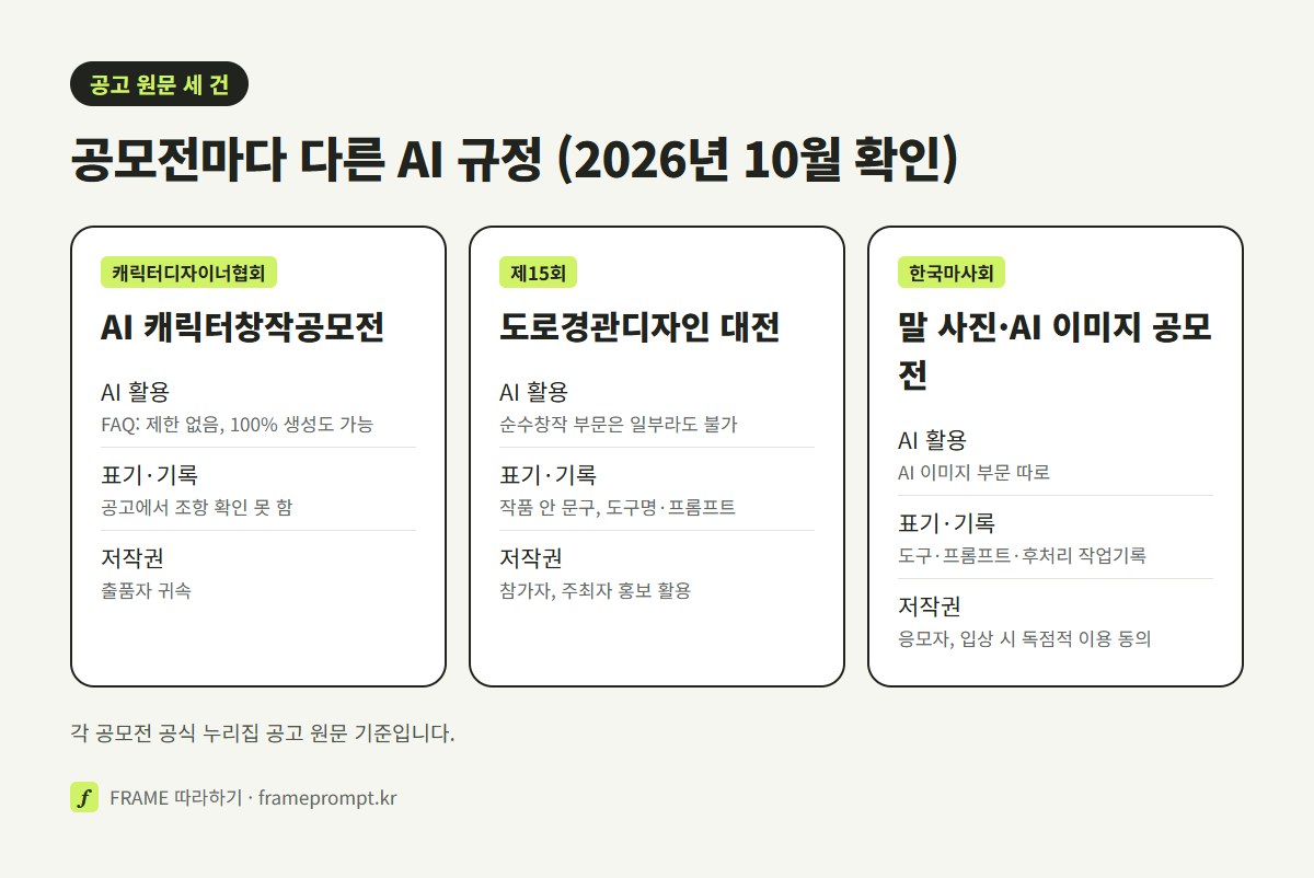 AI 캐릭터창작공모전, 도로경관디자인 대전, 말 사진·AI 이미지 공모전의 AI 허용 범위와 표기 방법, 저작권 조항을 세 칸으로 비교한 그림