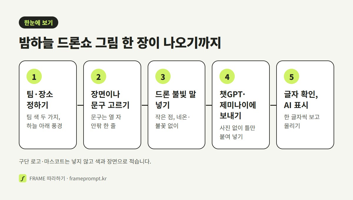 팀과 장소 정하기, 장면이나 문구 고르기, 드론 불빛 말 넣기, 챗GPT나 제미나이에 보내기, 글자 확인하고 AI 표시 남기기의 다섯 단계를 나란히 놓은 그림
