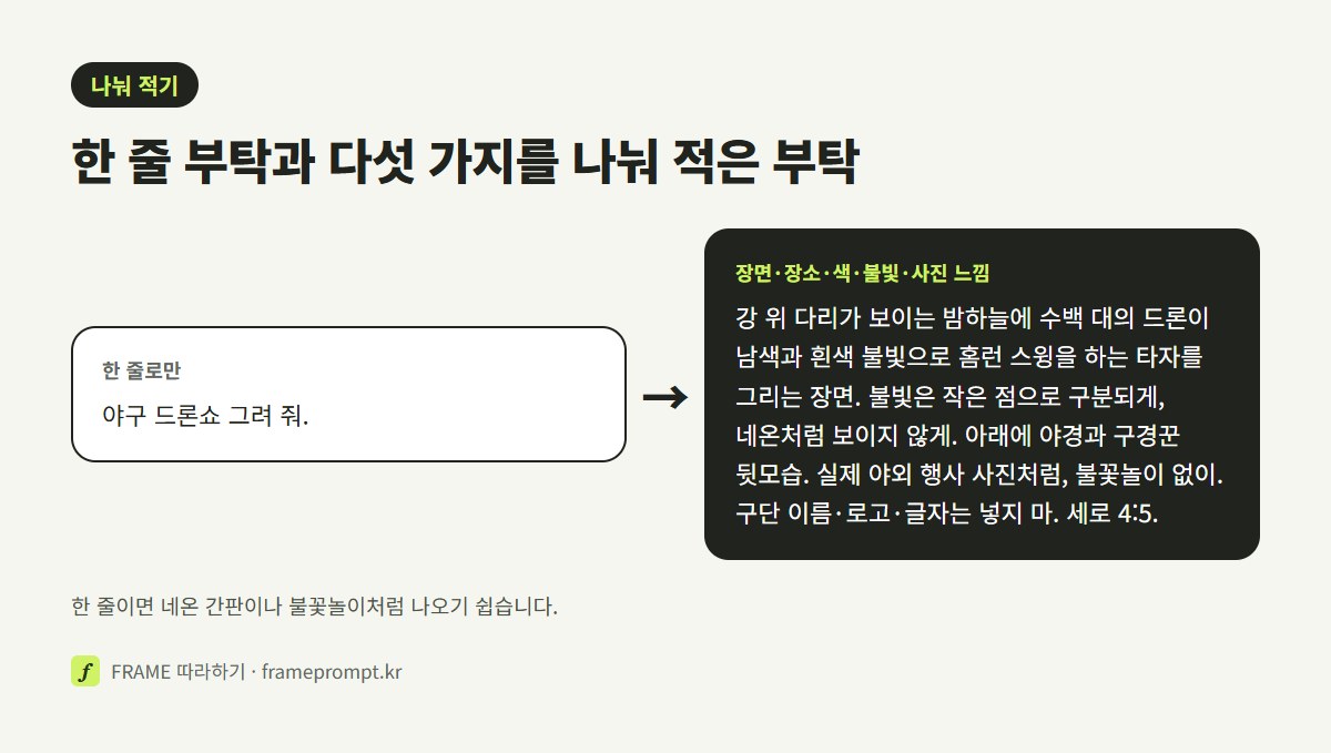 '야구 드론쇼 그려 줘' 한 줄 프롬프트와, 장면·장소·색·드론 불빛·사진 느낌을 나눠 적은 프롬프트를 나란히 놓은 그림