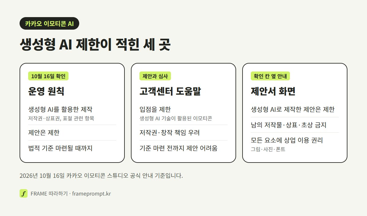 카카오 이모티콘 운영 원칙, 고객센터 도움말, 제안서 화면 세 곳에 적힌 생성형 AI 제한 내용을 나란히 놓은 그림