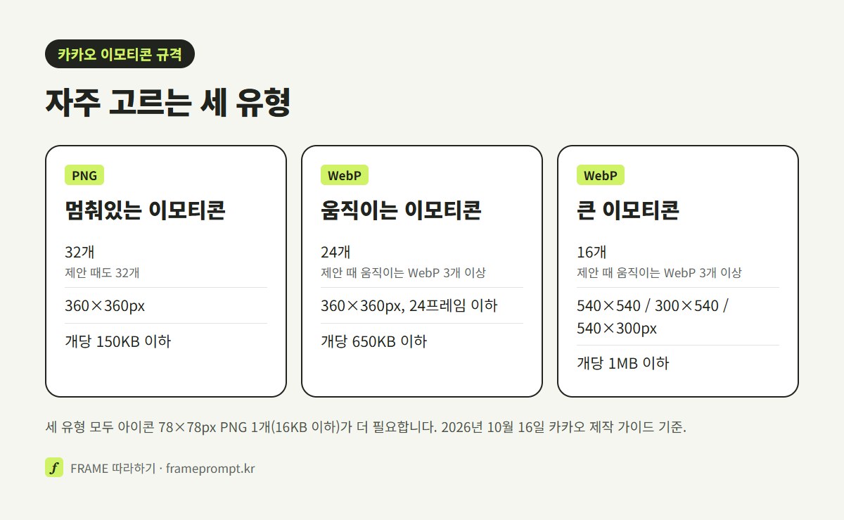 멈춰있는 이모티콘, 움직이는 이모티콘, 큰 이모티콘의 개수와 크기와 제안 때 낼 것을 세 칸으로 비교한 그림