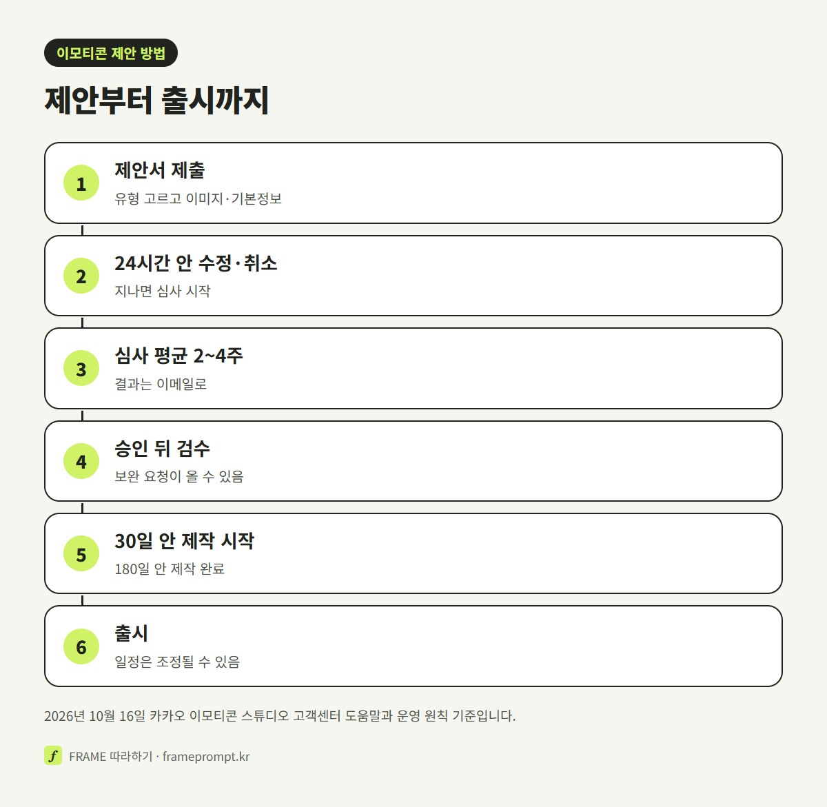 제안서 제출, 24시간 안 수정·취소, 평균 2~4주 심사, 승인과 검수, 30일 안 제작 시작, 180일 안 제작 완료, 출시 순서를 세로로 정리한 그림