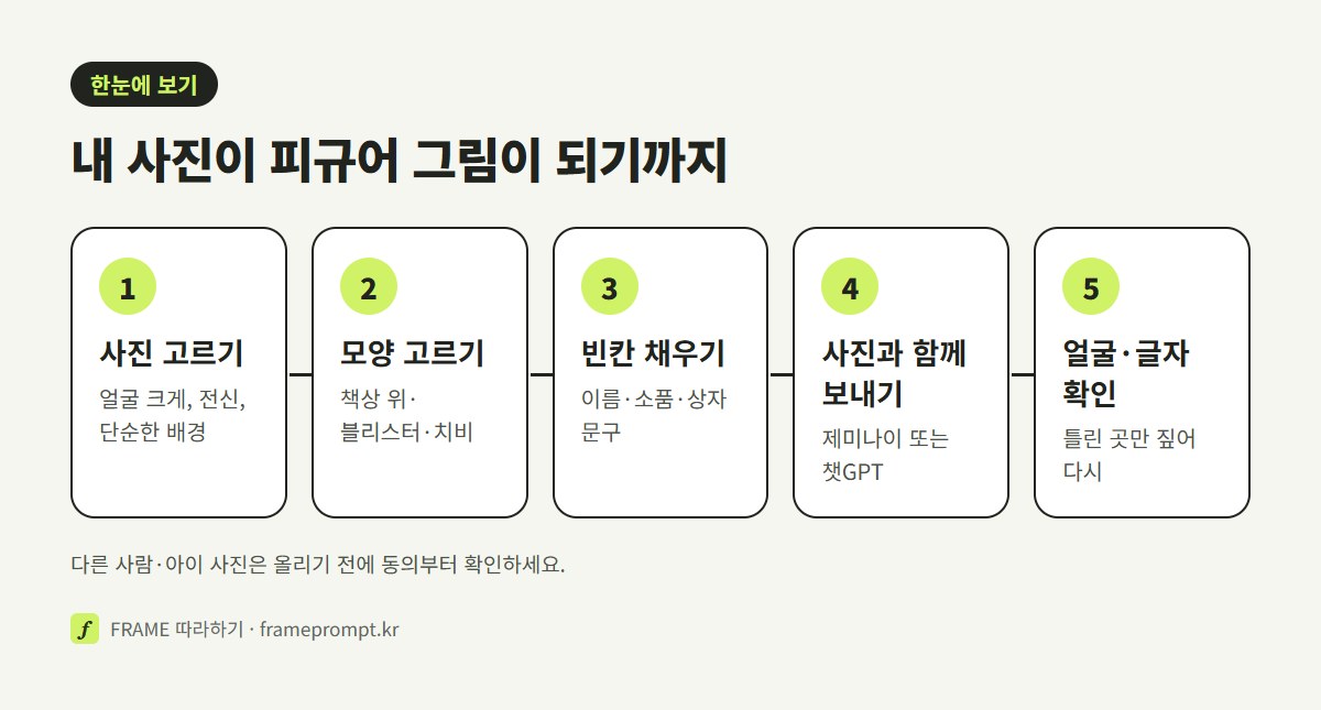 사진 고르기, 모양 고르기, 빈칸 채우기, 사진과 함께 보내기, 얼굴과 글자 확인하기의 다섯 단계를 나란히 놓은 그림