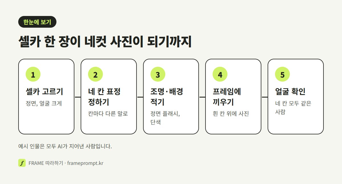 셀카 고르기, 네 칸 표정 정하기, 포토부스 조명 적기, 프레임에 끼우기, 얼굴 확인하기의 다섯 단계를 나란히 놓은 그림