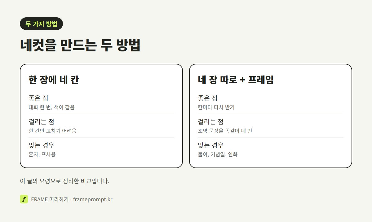 한 장에 네 칸을 받는 방법과 네 장을 따로 받아 프레임에 끼우는 방법을 걸리는 점과 맞는 경우로 나눠 비교한 그림