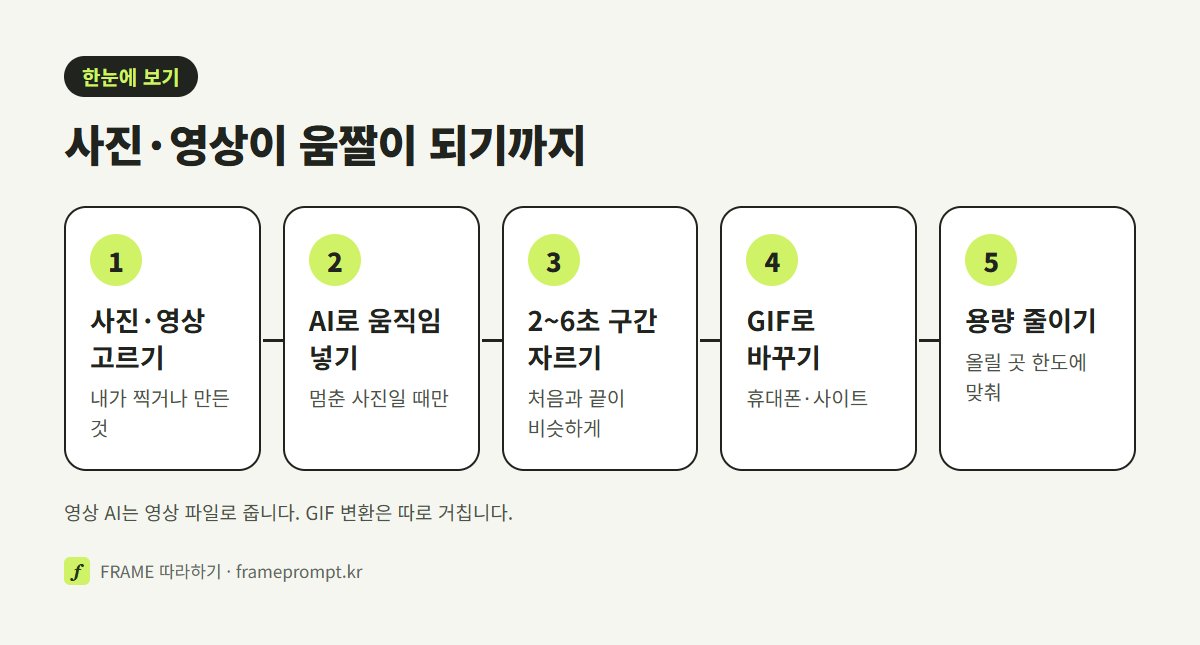 사진이나 영상 고르기, 필요하면 AI로 움직임 넣기, 2~6초 구간 자르기, GIF로 바꾸기, 올릴 곳 용량에 맞춰 줄이기의 다섯 단계를 나란히 놓은 그림