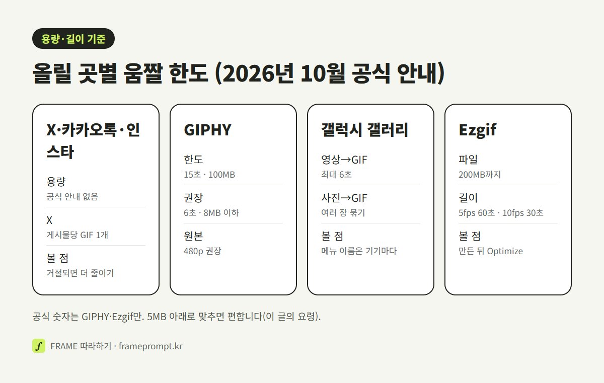 GIPHY 업로드, GIPHY GIF Maker, 갤럭시 갤러리, Ezgif의 GIF 용량·길이 한도와 권장값을 나란히 비교하고, X·카카오톡·인스타그램은 공식 용량 안내가 없다고 적은 그림