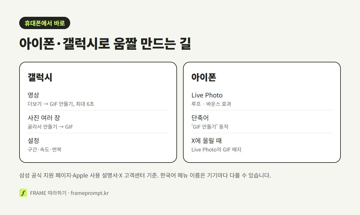 갤럭시 갤러리 영상에서 GIF 만들기, 갤럭시 사진 여러 장으로 GIF, 아이폰 Live Photo 루프·바운스, 아이폰 단축어 GIF 만들기 동작을 나란히 비교한 그림