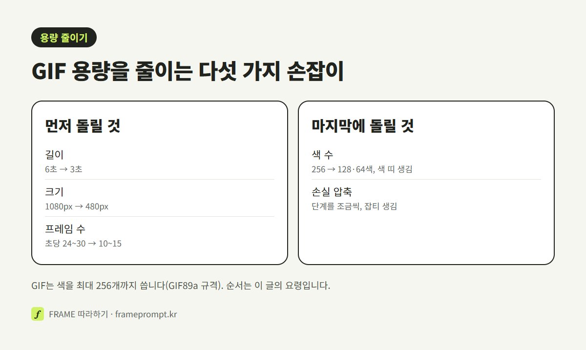 길이, 가로세로 크기, 초당 프레임 수, 색 수, 손실 압축의 다섯 가지 용량 줄이기 손잡이와 각각 잃는 것을 정리한 그림