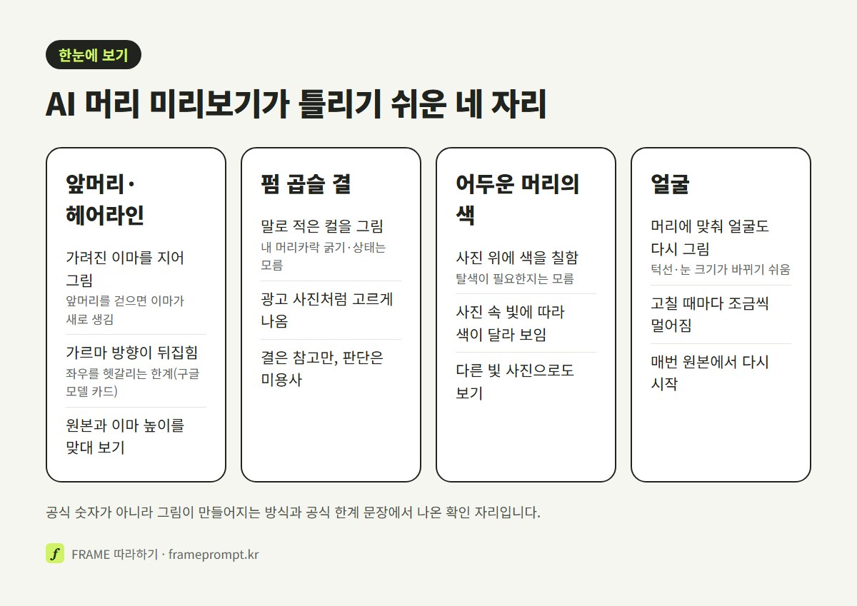 앞머리와 헤어라인, 펌 곱슬 결, 어두운 머리의 색, 얼굴 네 자리마다 AI 미리보기가 틀리는 까닭과 확인할 점을 나란히 놓은 비교 그림