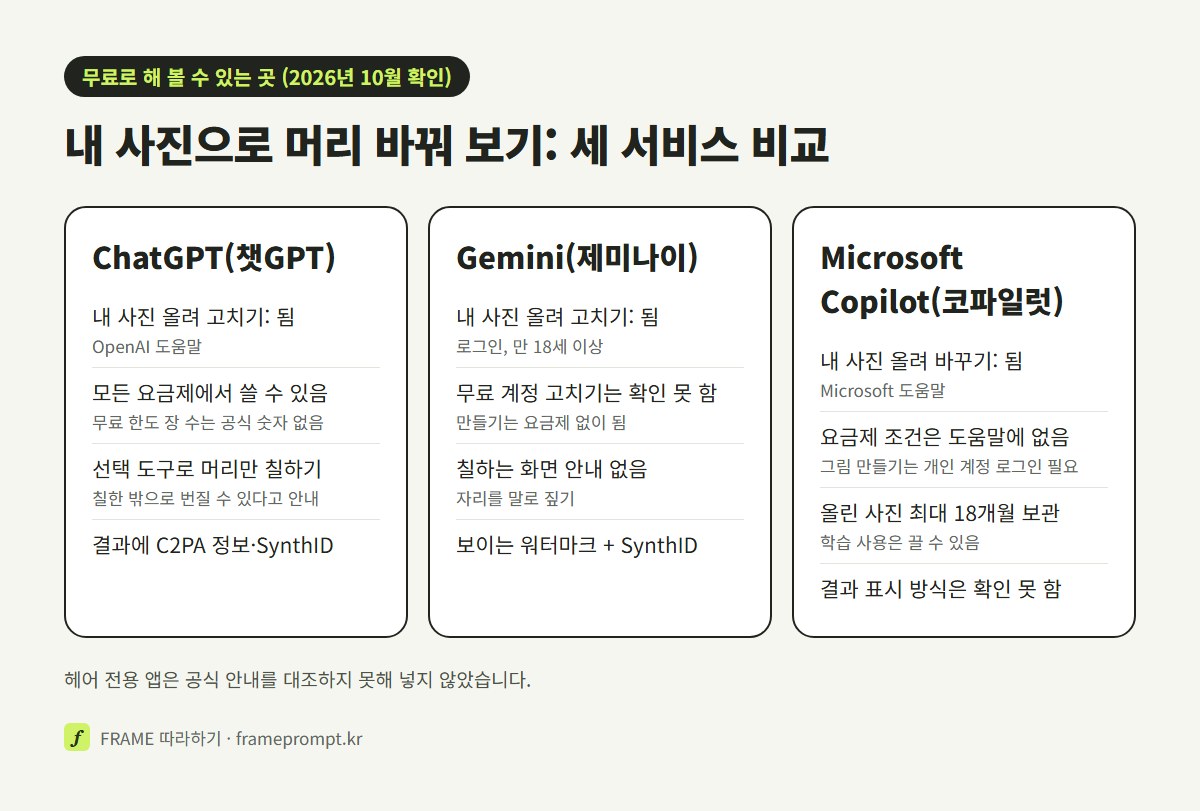 ChatGPT, 제미나이, 코파일럿 세 서비스를 내 사진 올려 고치기, 무료 조건, 머리 자리만 짚는 법, 결과 표시 방식으로 나눠 비교한 그림