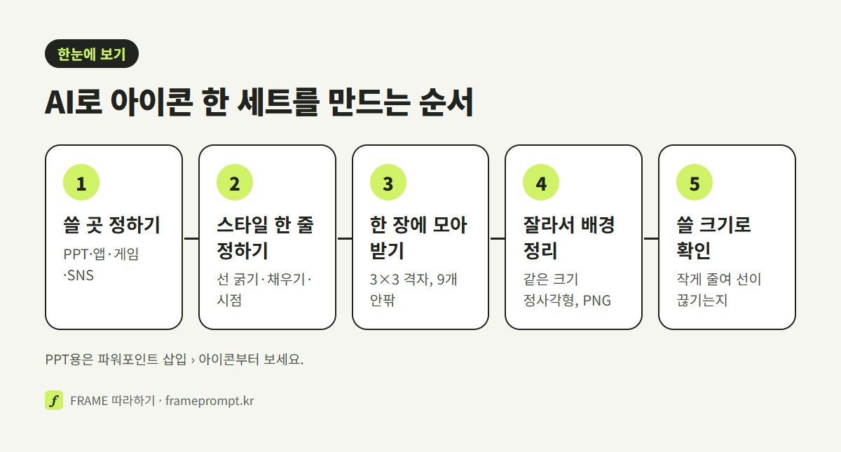 어디에 쓸지 정하기, 스타일 한 줄 정하기, 한 장에 격자로 모아 받기, 잘라서 배경 정리하기, 쓸 자리 크기로 확인하기의 다섯 단계를 나란히 놓은 그림