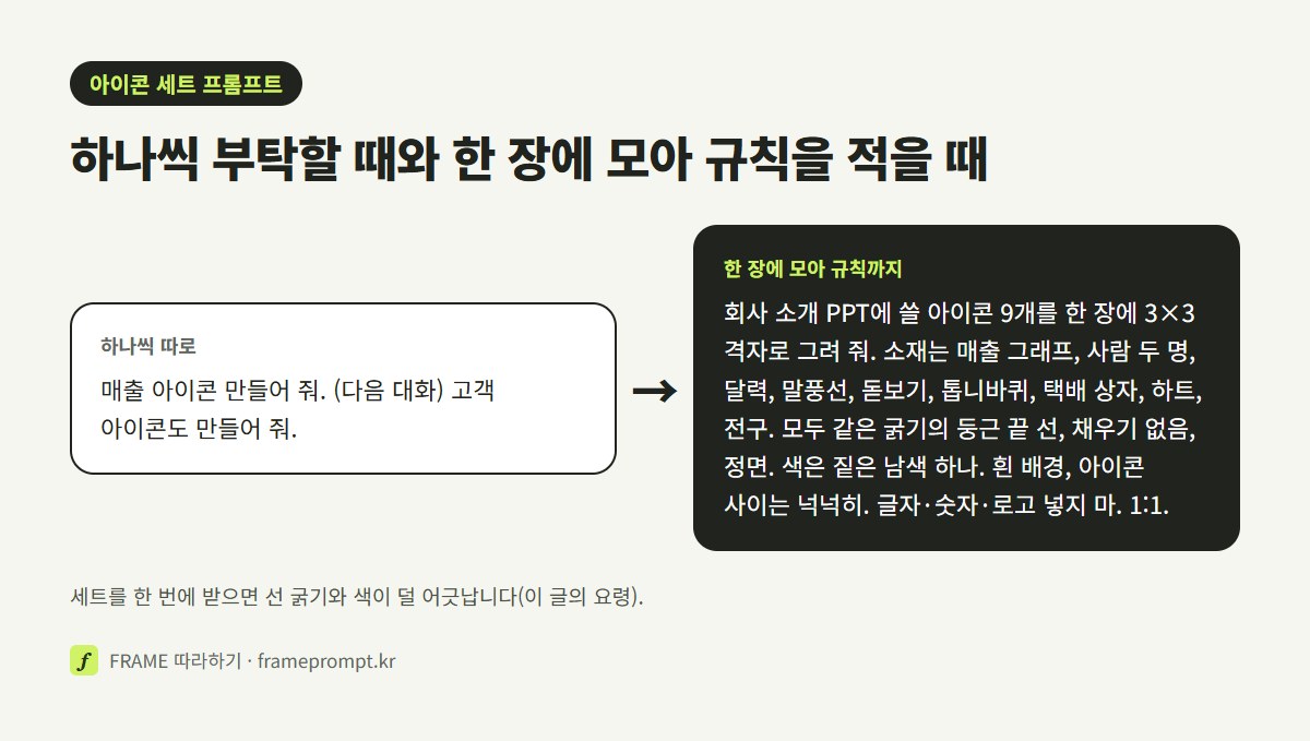 '아이콘 만들어 줘' 한 줄 부탁과, 개수·격자·소재·스타일·색·배경·글자 금지를 나눠 적은 부탁을 나란히 놓은 그림