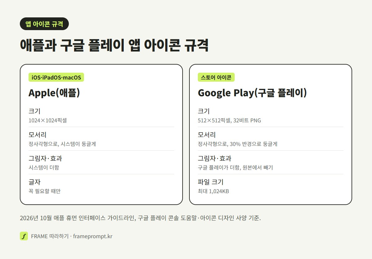애플과 구글 플레이 앱 아이콘 규격을 크기, 파일, 모서리, 그림자, 글자로 나눠 비교한 그림