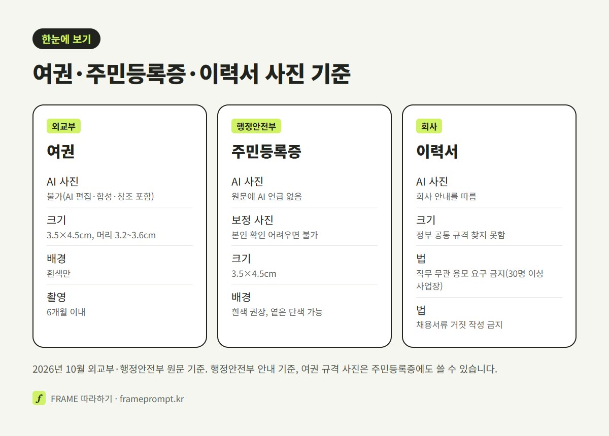 여권, 주민등록증, 이력서 세 곳의 AI 사진 사용 여부, 사진 크기, 배경, 기준 원문을 세 칸으로 비교한 그림
