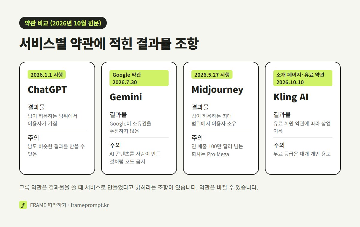 챗GPT, 제미나이, 미드저니, 클링 네 서비스의 결과물 소유 문장과 붙은 조건을 네 칸으로 비교한 그림