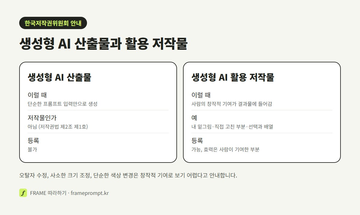 프롬프트만으로 만든 생성형 AI 산출물과 사람의 창작적 기여가 들어간 생성형 AI 활용 저작물을 두 칸으로 비교한 그림