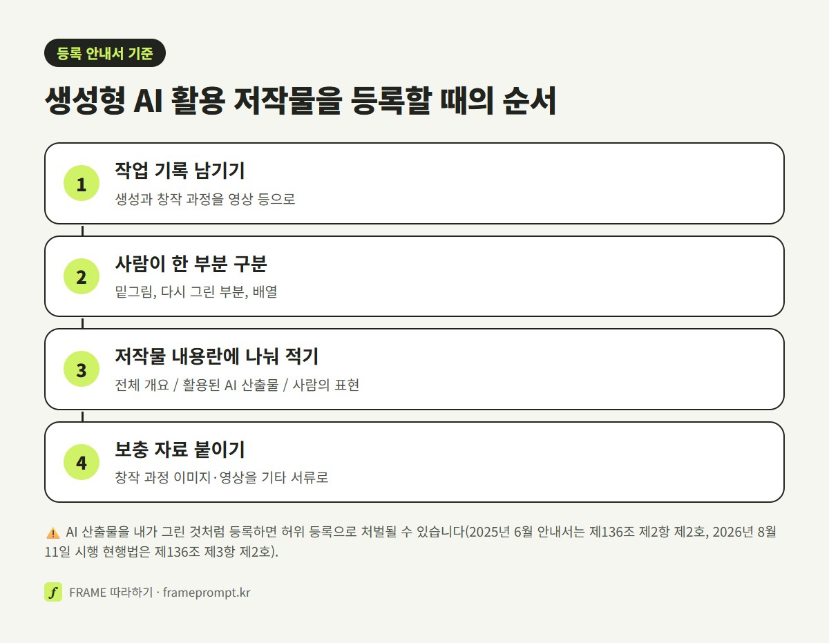 기록 남기기, 사람이 한 부분 구분하기, 저작물 내용란에 나눠 적기, 보충 자료 붙이기의 네 단계를 세로로 놓은 그림