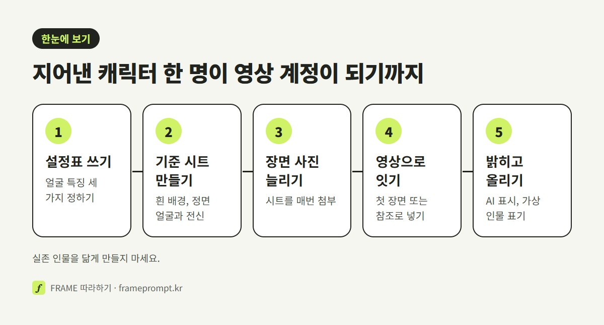 설정표 쓰기, 기준 시트 만들기, 같은 얼굴로 장면 사진 늘리기, 사진을 영상으로 잇기, 가상인물이라고 밝히고 올리기의 다섯 단계를 나란히 놓은 그림