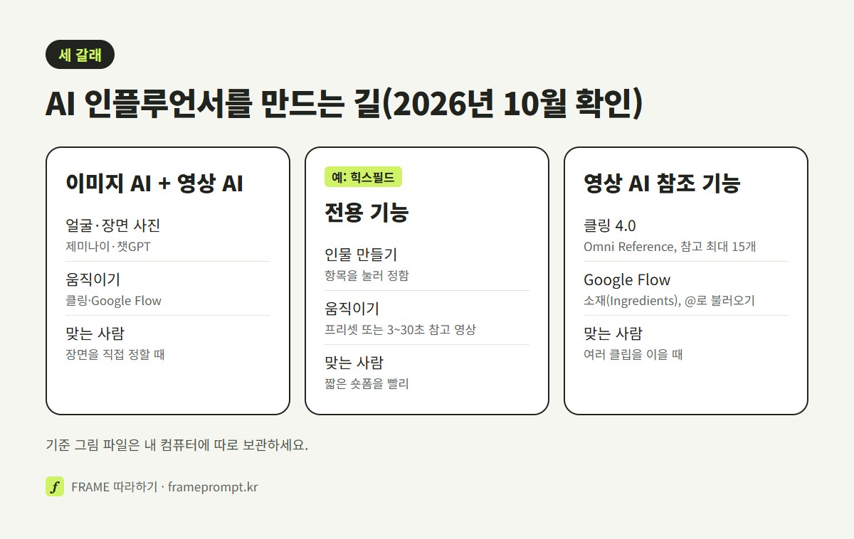 이미지 AI와 영상 AI를 따로 쓰는 길, 힉스필드 AI Influencer 같은 전용 기능, 영상 AI의 참조 기능 세 갈래를 나란히 비교한 그림