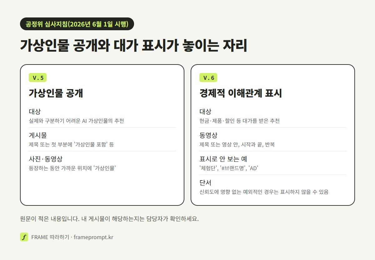 공정거래위원회 심사지침의 가상인물 공개와 경제적 이해관계 표시를 게시물, 사진·동영상 두 칸으로 나눠 비교한 그림