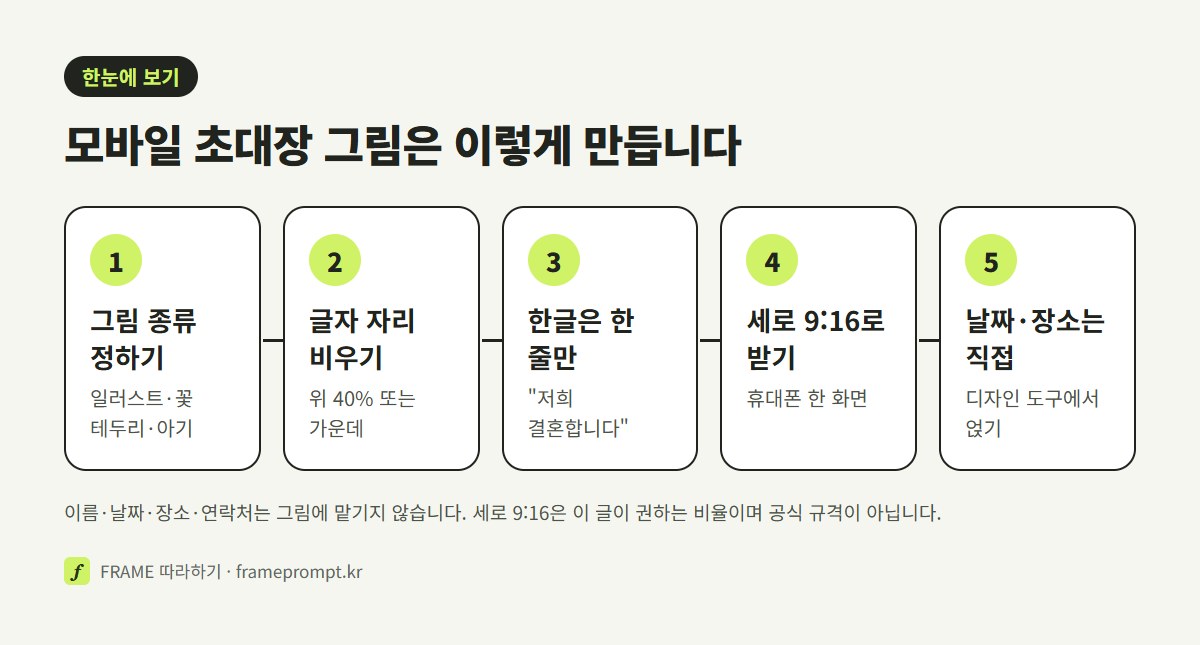 그림 종류 정하기, 글자 자리 비우기, 한글은 한 줄만, 세로 9:16로 받기, 날짜·장소는 직접 얹기의 다섯 단계를 정리한 그림