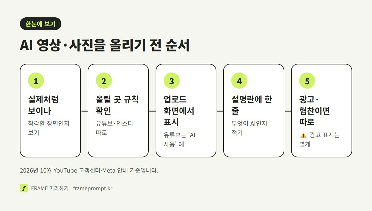 실제처럼 보이는지 따져 보기, 올릴 곳의 표시 규칙 확인, 업로드 화면에서 AI 표시 켜기, 설명란에 한 줄 적기, 광고·협찬이면 따로 확인하기의 다섯 단계를 나란히 놓은 그림