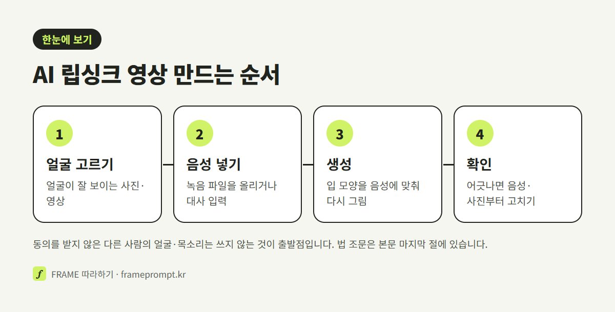 얼굴 고르기, 음성 넣기, 생성, 확인으로 이어지는 AI 립싱크 네 단계