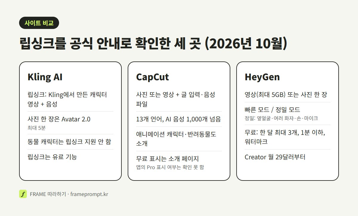 Kling AI, CapCut, HeyGen의 립싱크 입력 재료, 지원 캐릭터, 무료 범위를 나란히 비교한 그림