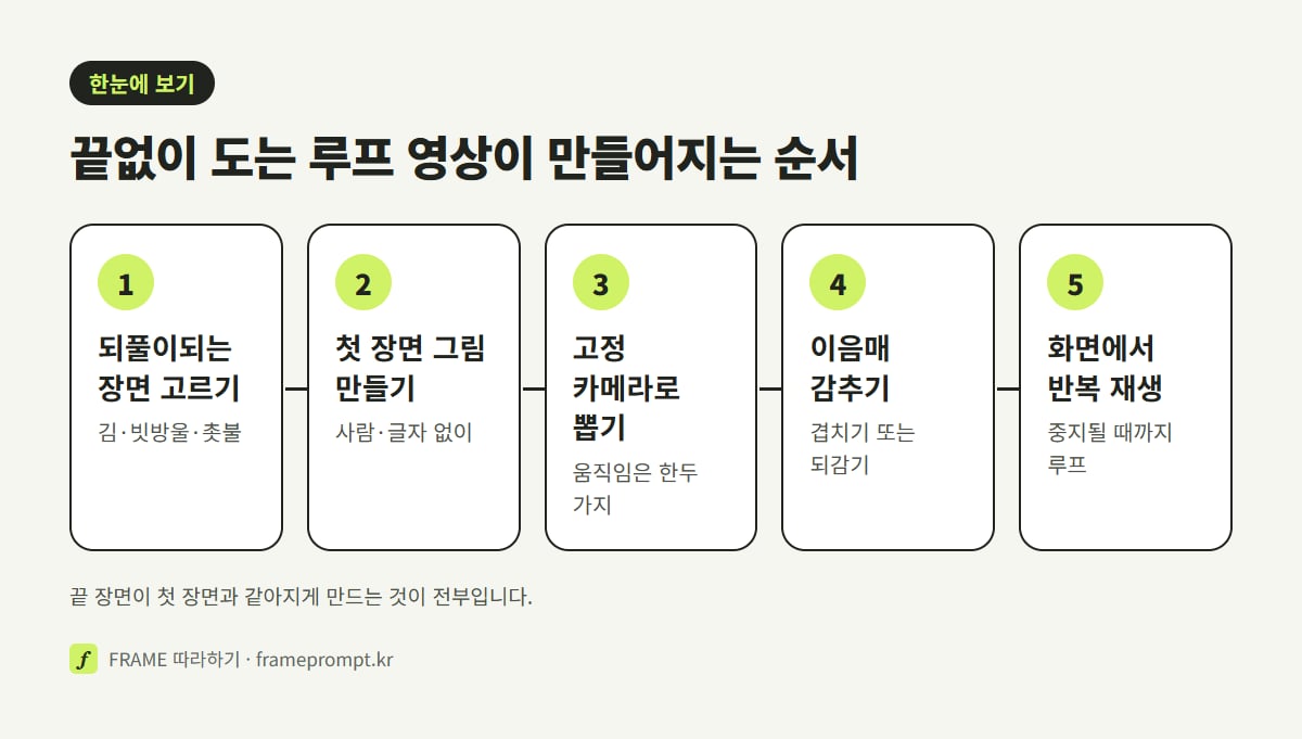 되풀이되는 장면 고르기, 첫 장면 그림 만들기, 고정 카메라로 영상 뽑기, 이음매 감추기, 화면에서 반복 재생하기의 다섯 단계를 나란히 놓은 그림