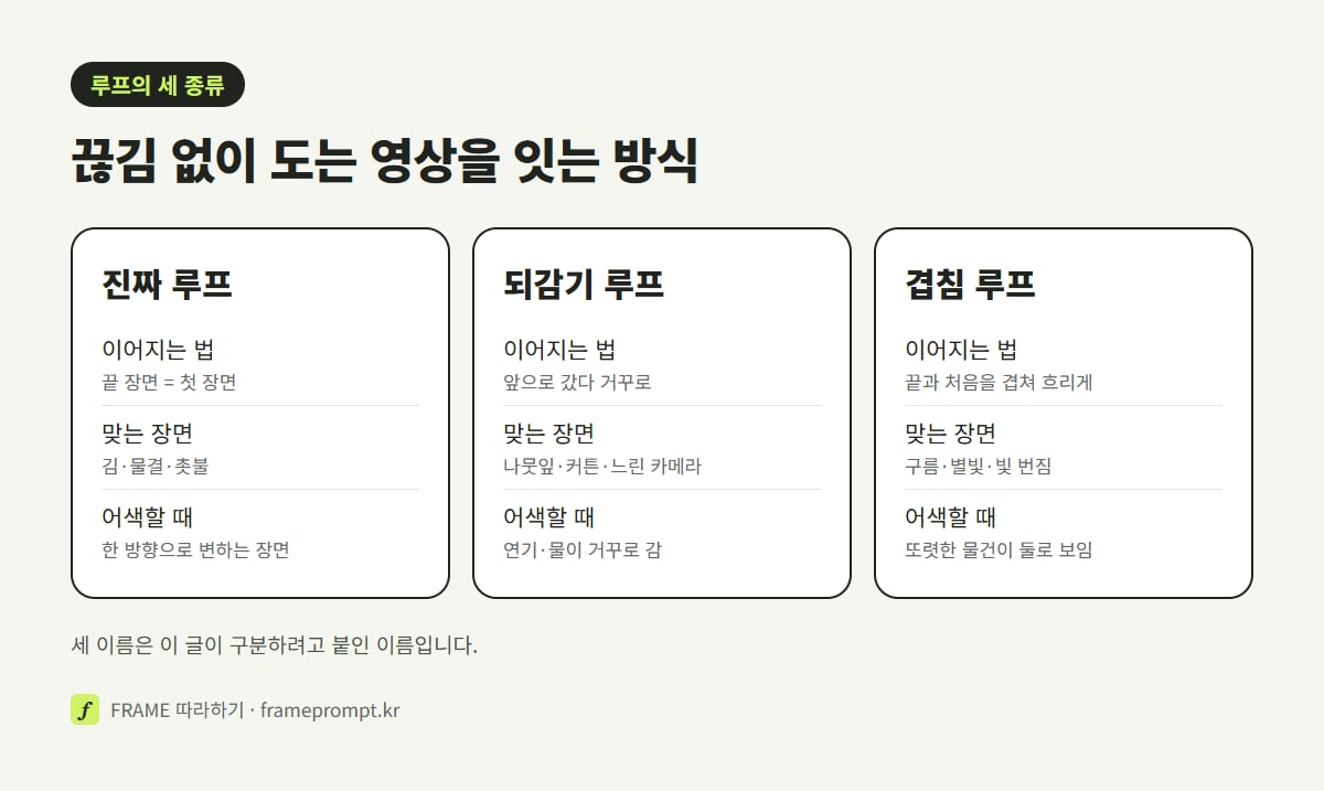 진짜 루프, 되감기 루프, 겹침 루프 세 종류의 이어지는 방식과 잘 맞는 장면, 어색해지는 경우를 나란히 비교한 그림