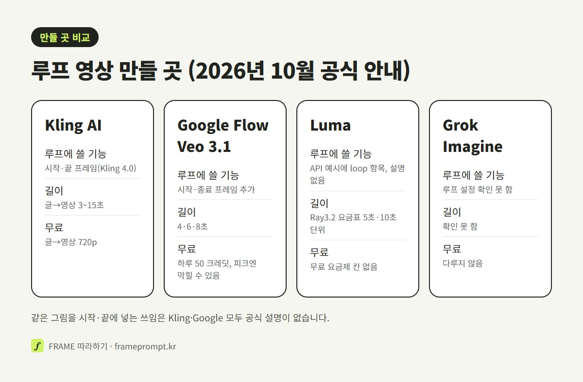 Kling AI, Google Flow, Luma, Grok Imagine의 루프에 쓸 기능과 한 번에 만드는 길이, 무료 조건을 나란히 비교한 그림