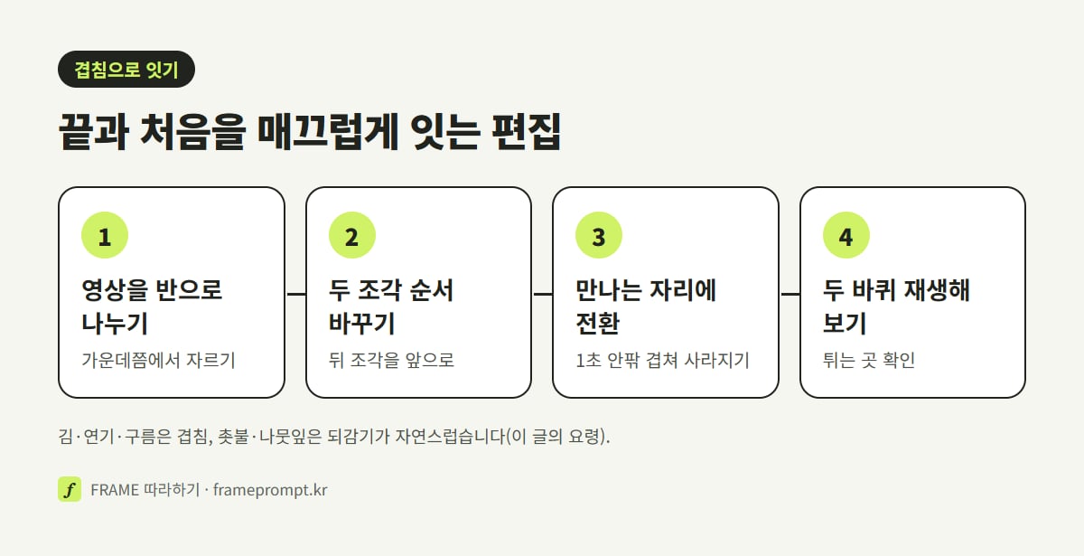 영상을 반으로 나누기, 두 조각 순서 바꾸기, 만나는 자리에 겹쳐 사라지기 넣기, 두 바퀴 재생해 보기의 순서를 나란히 놓은 그림