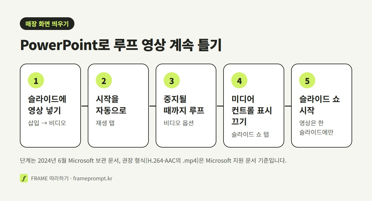 PowerPoint에 영상 넣기, 시작을 자동으로, 중지될 때까지 루프 켜기, 미디어 컨트롤 표시 끄기, 슬라이드 쇼 시작의 다섯 단계를 나란히 놓은 그림