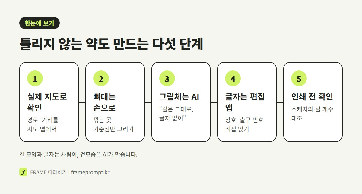 실제 지도로 길 확인, 손으로 뼈대 그리기, AI로 그림체 입히기, 편집 앱에서 글자 얹기, 인쇄 전 확인까지 약도를 만드는 다섯 단계를 나란히 보여 주는 그림