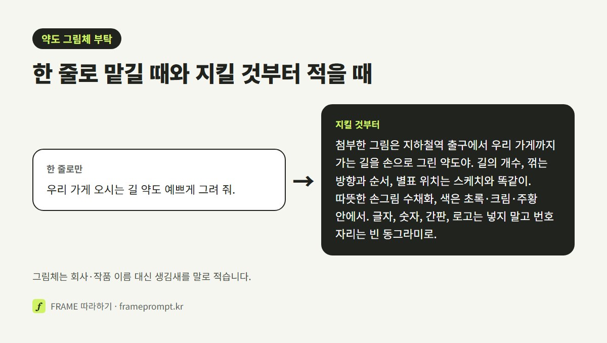 '우리 가게 약도 예쁘게 그려 줘'라는 한 줄 부탁과, 지킬 것과 바꿀 것을 나눠 적은 약도 그림체 프롬프트를 나란히 비교한 그림