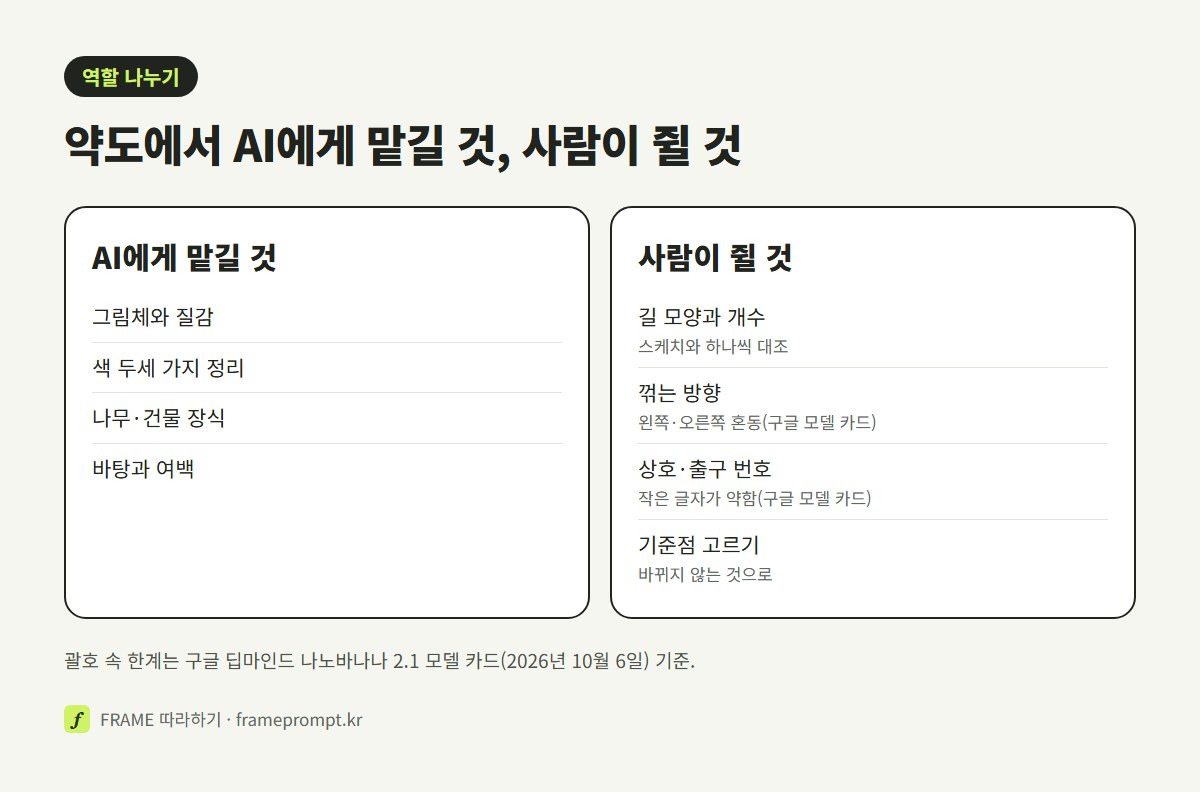 약도에서 AI에게 맡겨도 되는 일(그림체, 색, 나무와 건물 장식)과 사람이 쥐어야 하는 일(길 모양, 방향, 글자, 출구 번호)을 두 칸으로 나눠 비교한 그림