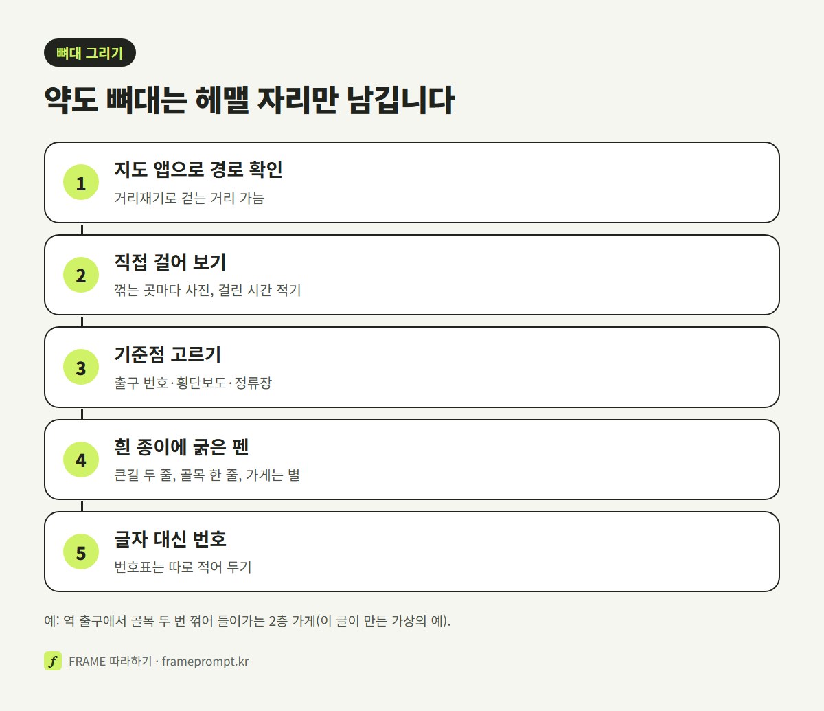 지하철 출구에서 가게까지, 꺾는 곳 사진 찍기, 기준점 고르기, 흰 종이에 굵은 펜으로 그리기, 글자 대신 번호 붙이기 순서로 약도 뼈대를 그리는 법을 세로로 정리한 그림